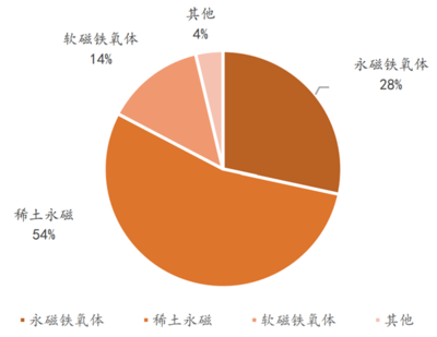 磁性材料有哪些?主要种类一览